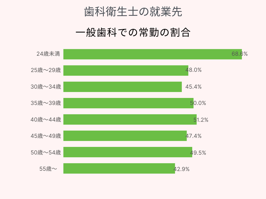 就業　歯科衛生士　一般歯科　割合