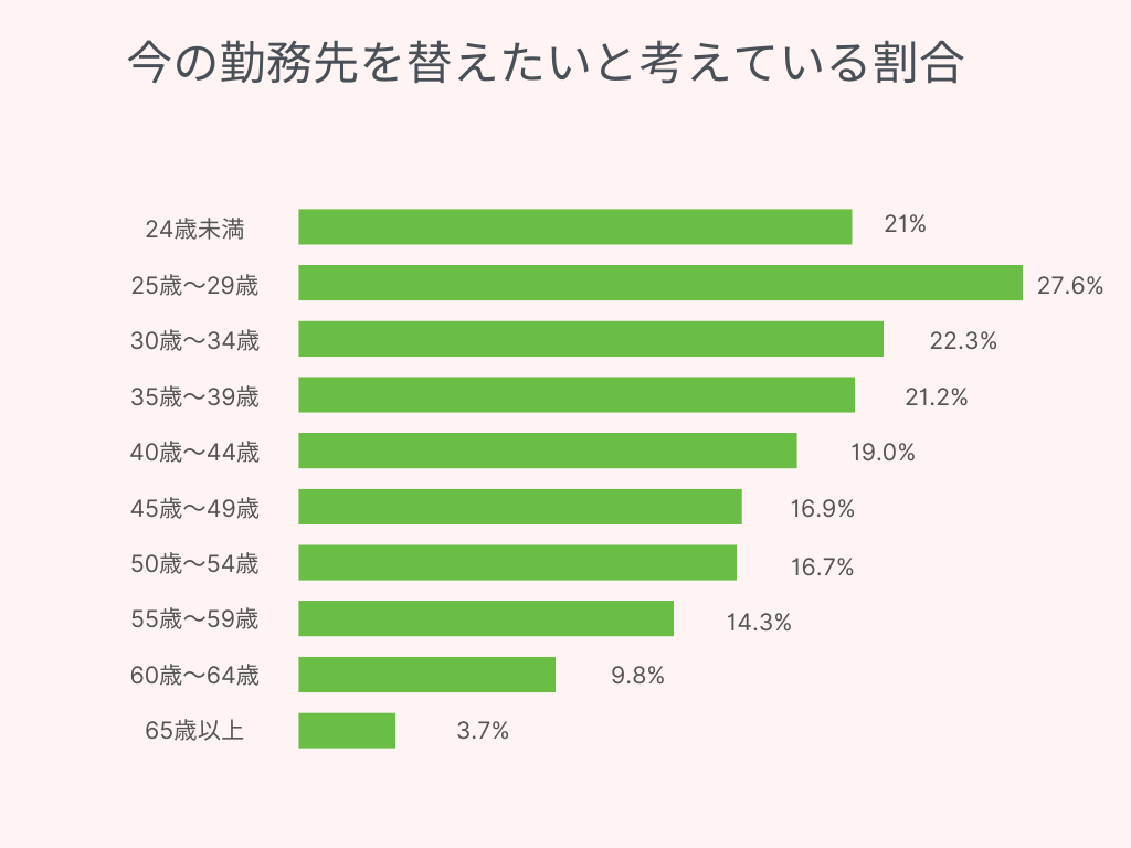 40代　50代　歯科衛生士　転職　意向