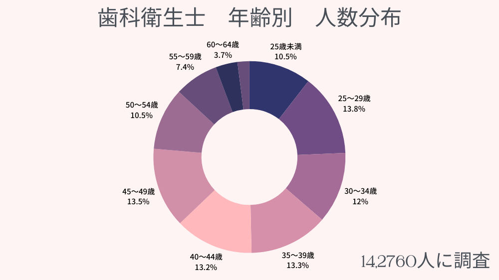 歯科衛生士　就業　年齢別　割合