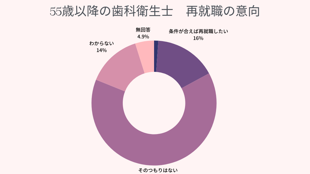 50歳以上　再就職　割合