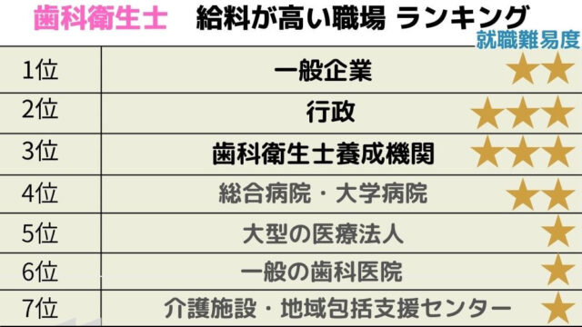 歯科衛生士　給料高い職場　ランキング