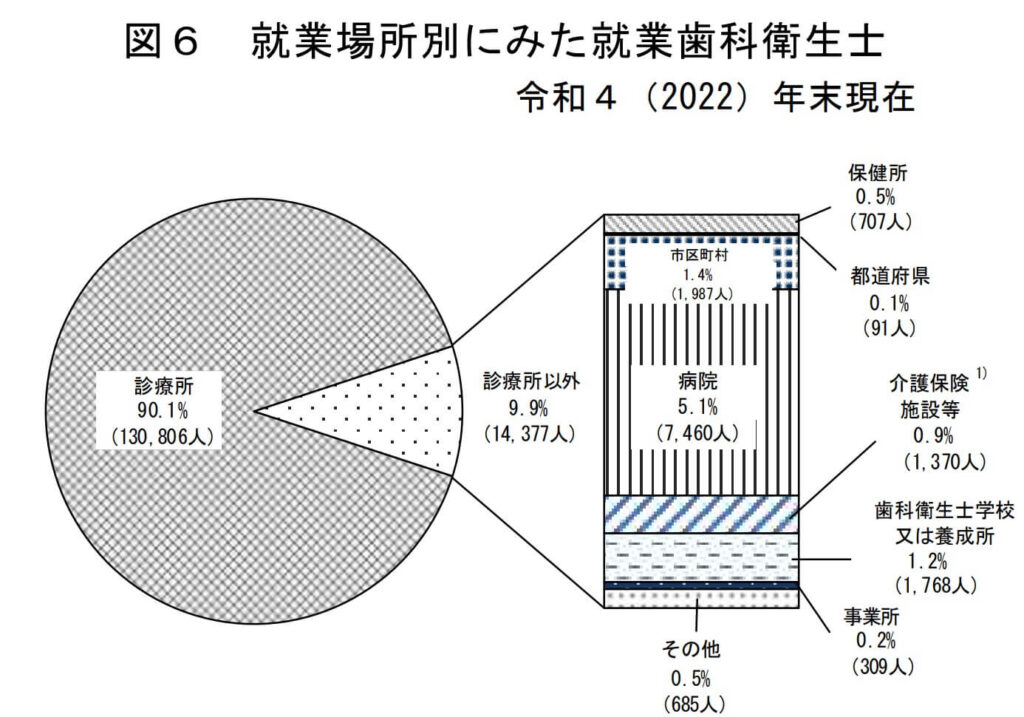 就業場所別にみた就業歯科衛生士・歯科技工士の構成割合